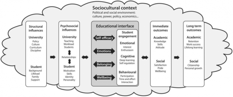 Figure 2: Refined conceptual framework of student engagement incorporating the educational interface (Kahu, Picton and Nelson 2018, p. 64)