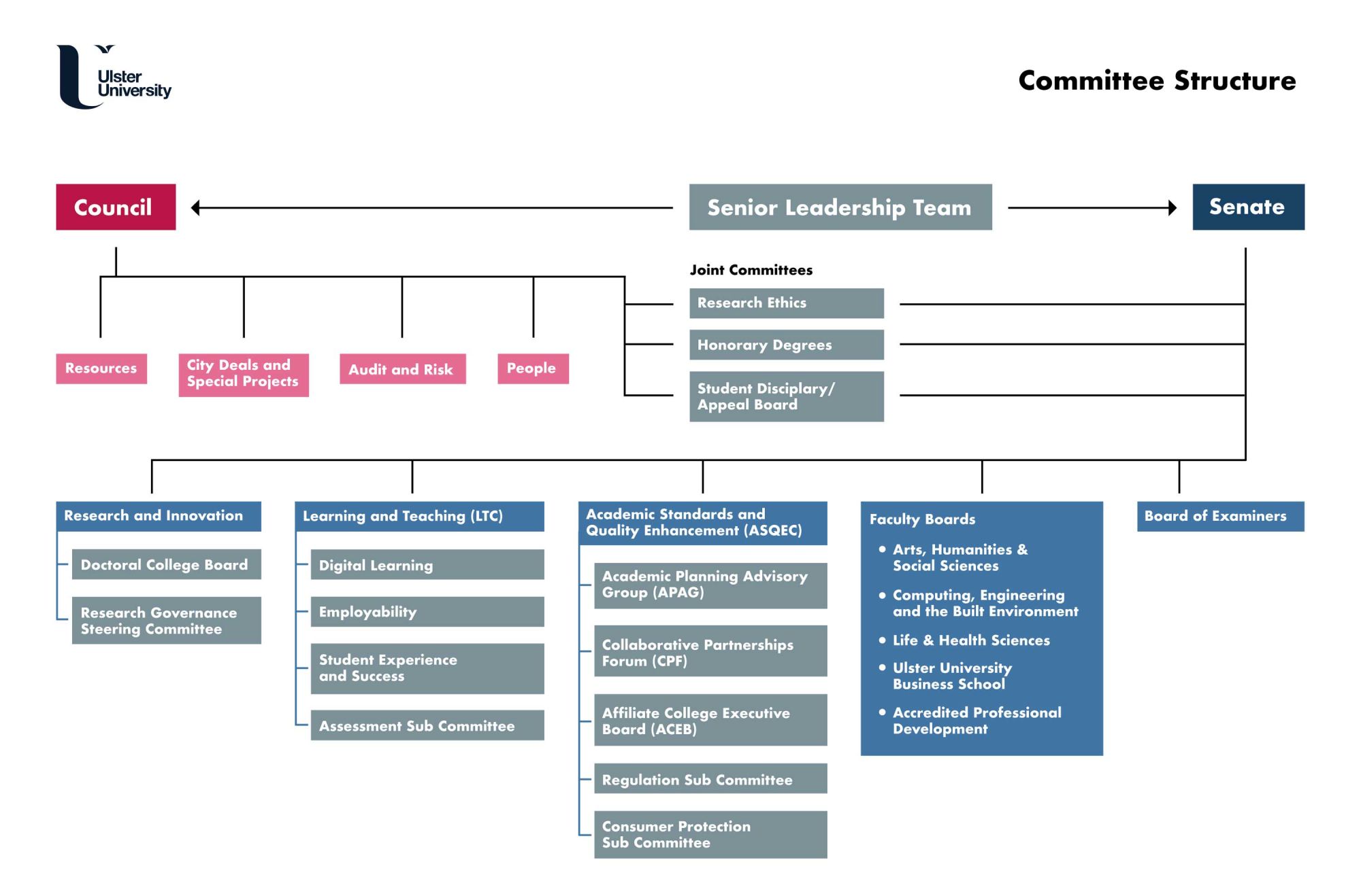 University Committee Structure