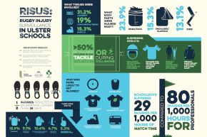 Ulster University reveals findings of first ever research into schoolboy rugby injuries in Northern Ireland