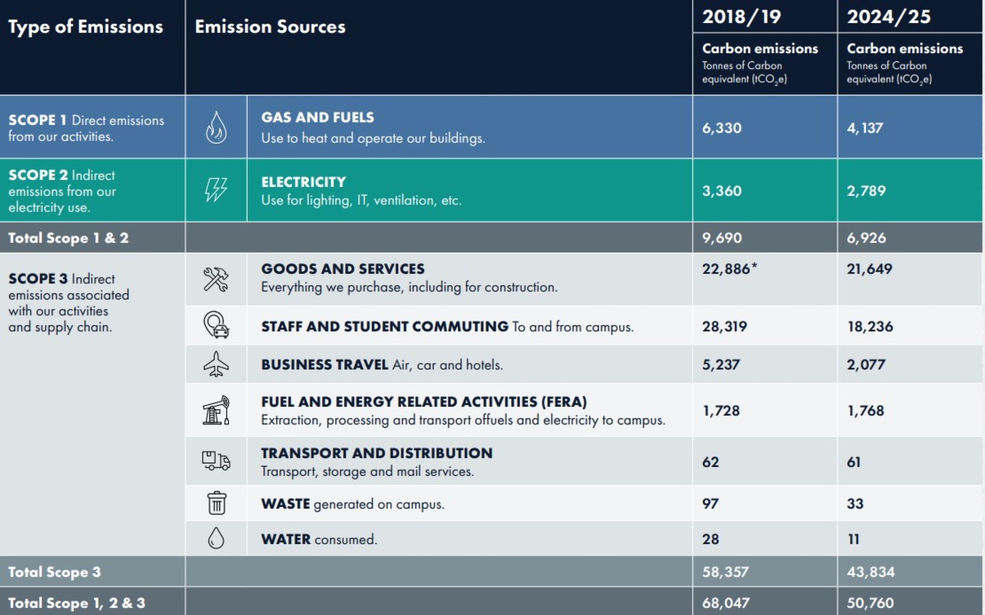 Carbon emissions table