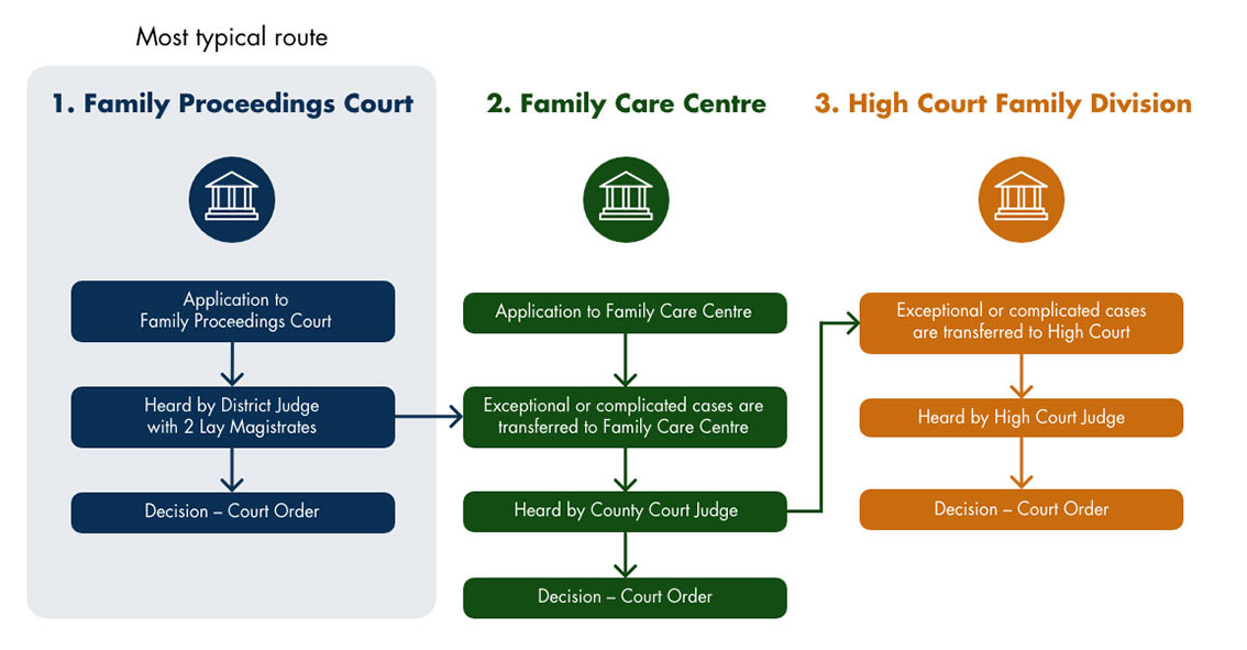 Three levels of Court