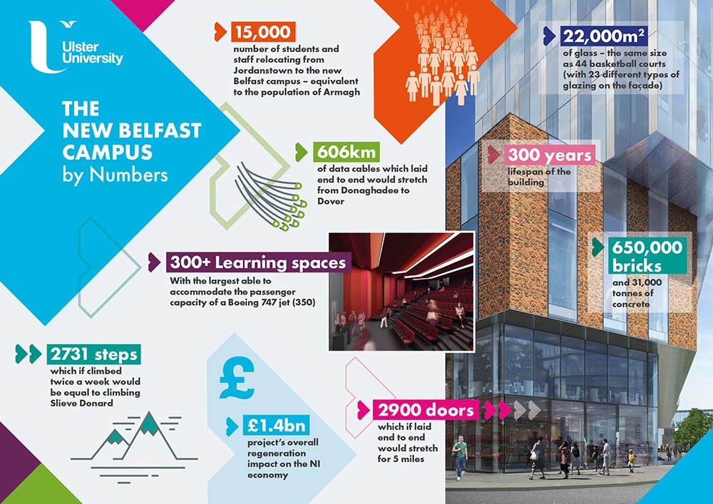 Belfast Campus by Numbers