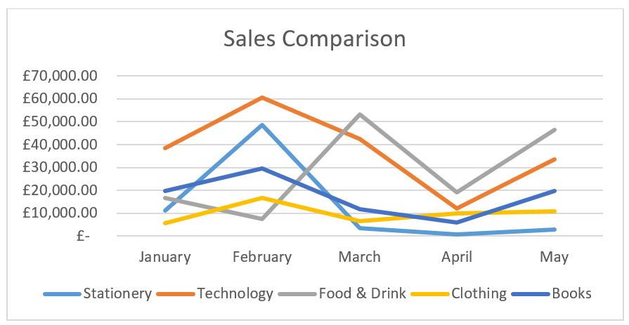 A screenshot of a Line Chart showing monthly sales figures.