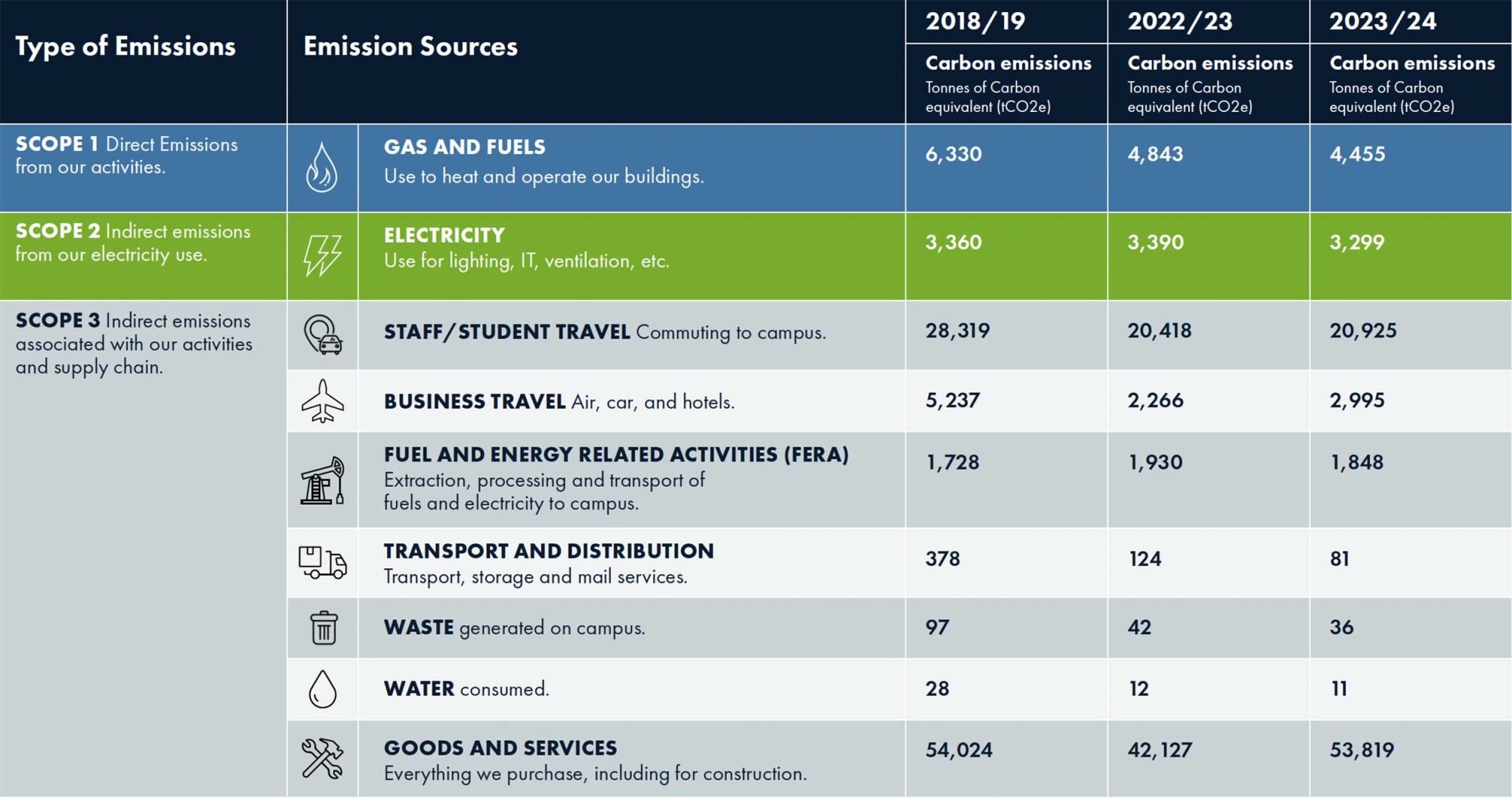 Our Carbon Emissions