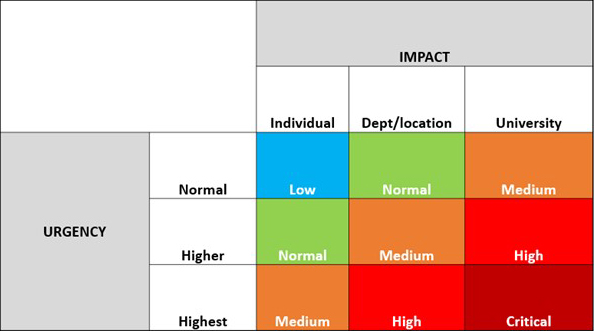 Priority Level Grid