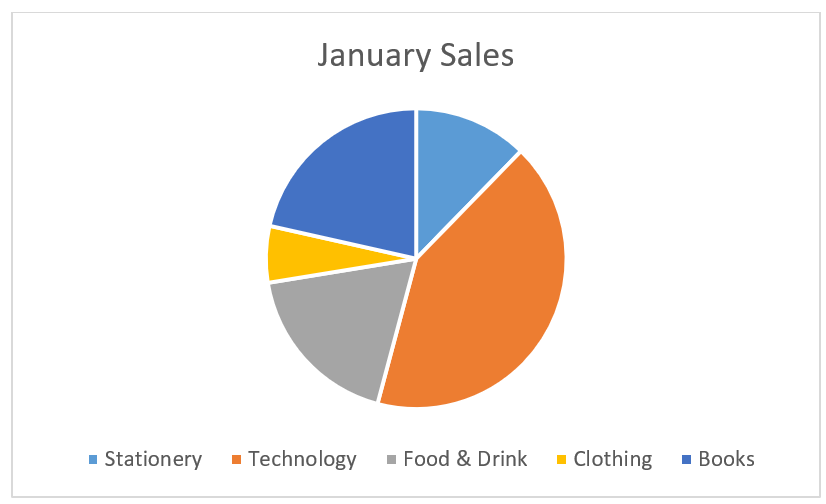 A screenshot of a Pie Chart showing sales figures.