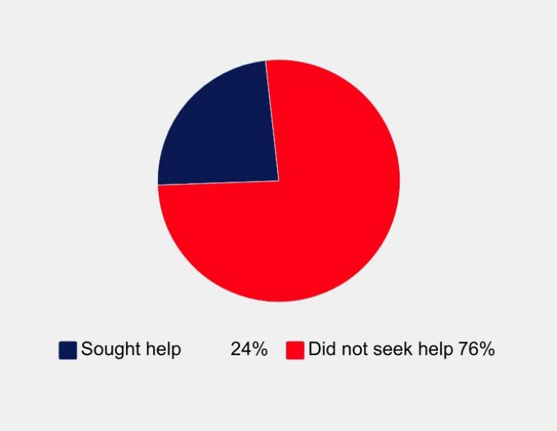 Help seeking among first-year undergraduate Students