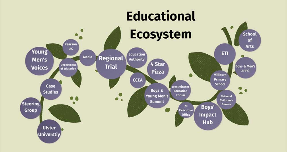 Educational Ecosystem