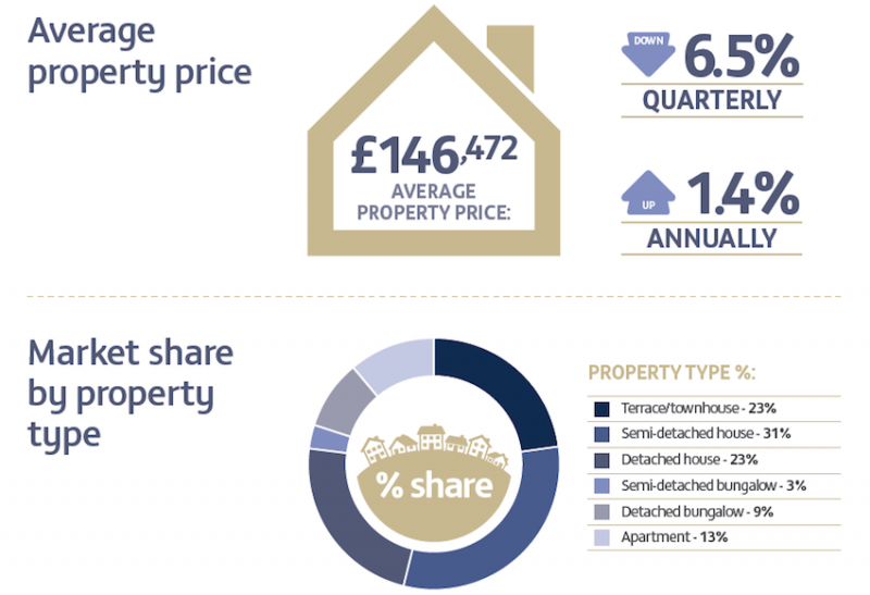Ulster University research paints uncertain picture of Northern Ireland housing market image