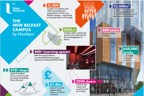 The New Ulster University Belfast Campus by Numbers