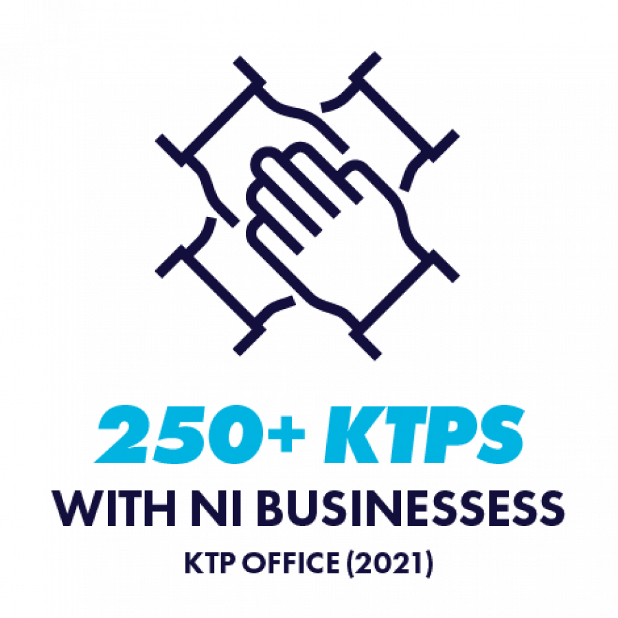 Over 250 knowledge transfer partnerships with NI businesses
