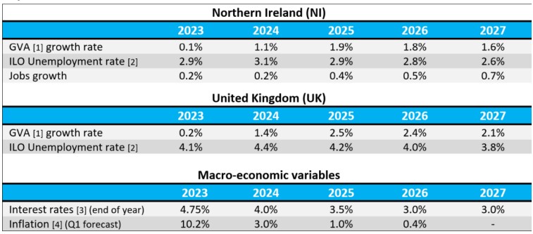 Key forecasts economic policy centre