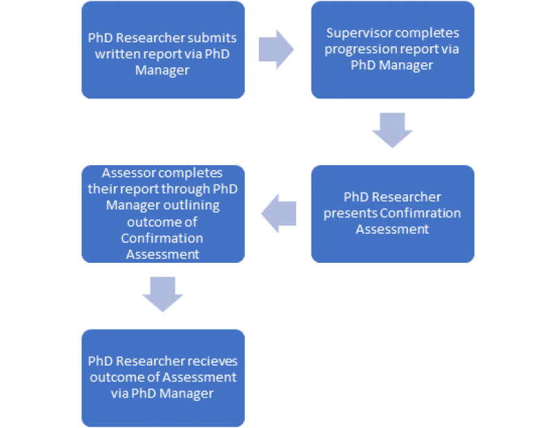 Flowchart of Confirmation Process