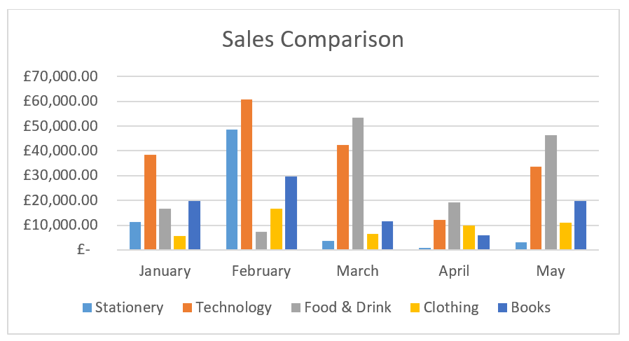 A screenshot of a Column Chart showing monthly sales figures.