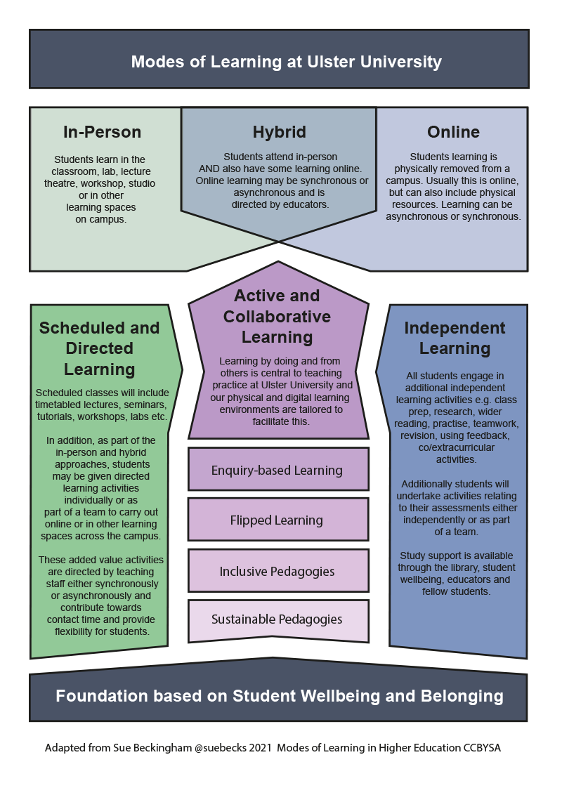 Modes of Learning Ulster University