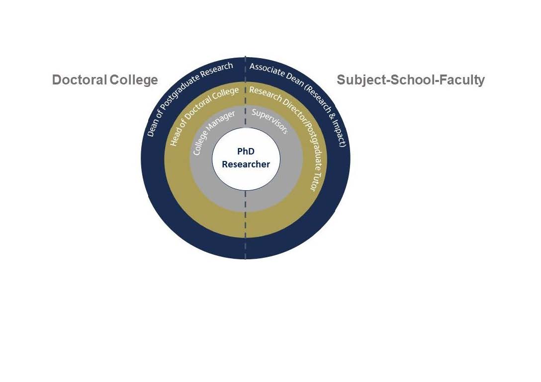 support structures for PhD researchers