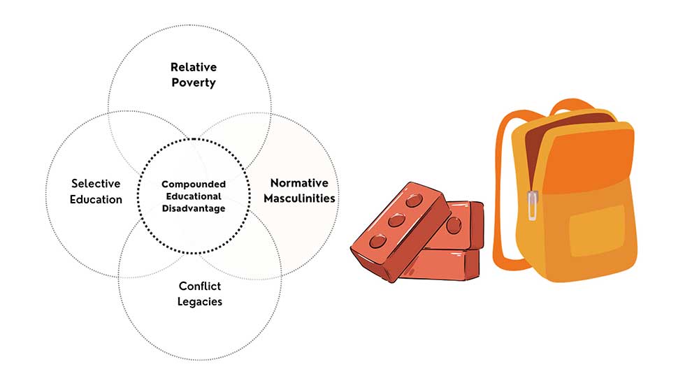 Compounded educational disadvantage