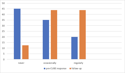 Graph showing pre-CUBE Response and Follow Up