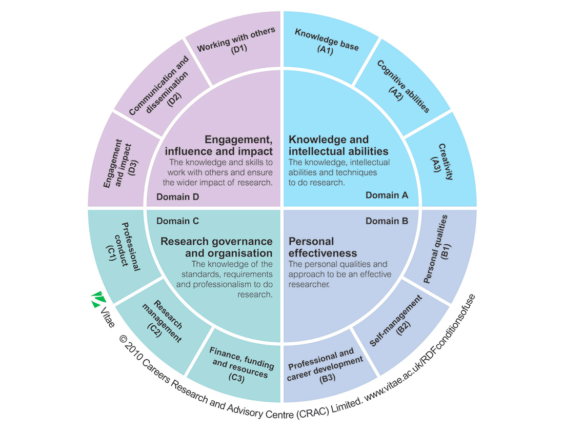 The Vitae Researcher Development Framework