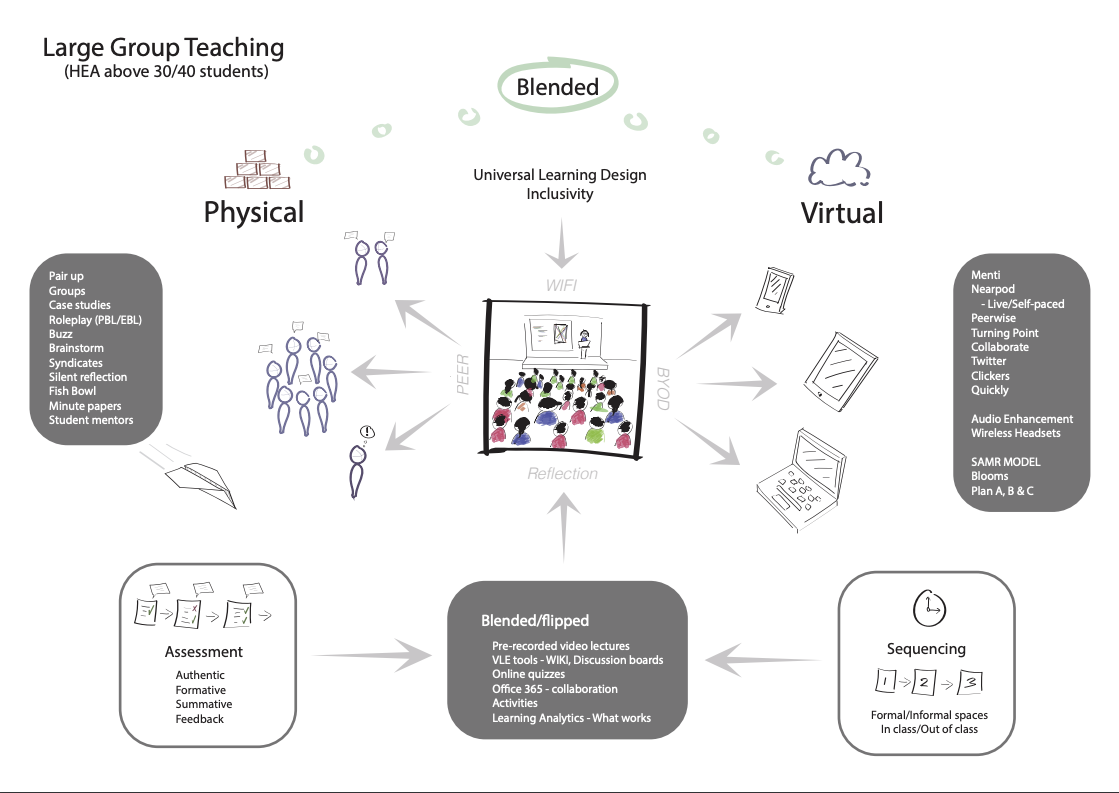 Large Group Teaching