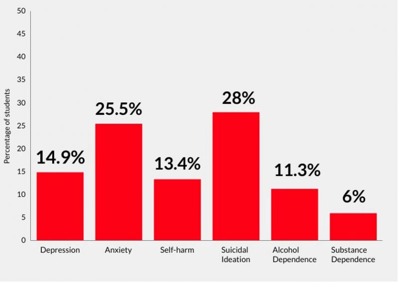 Emotional wellbeing of first-year undergraduate Students