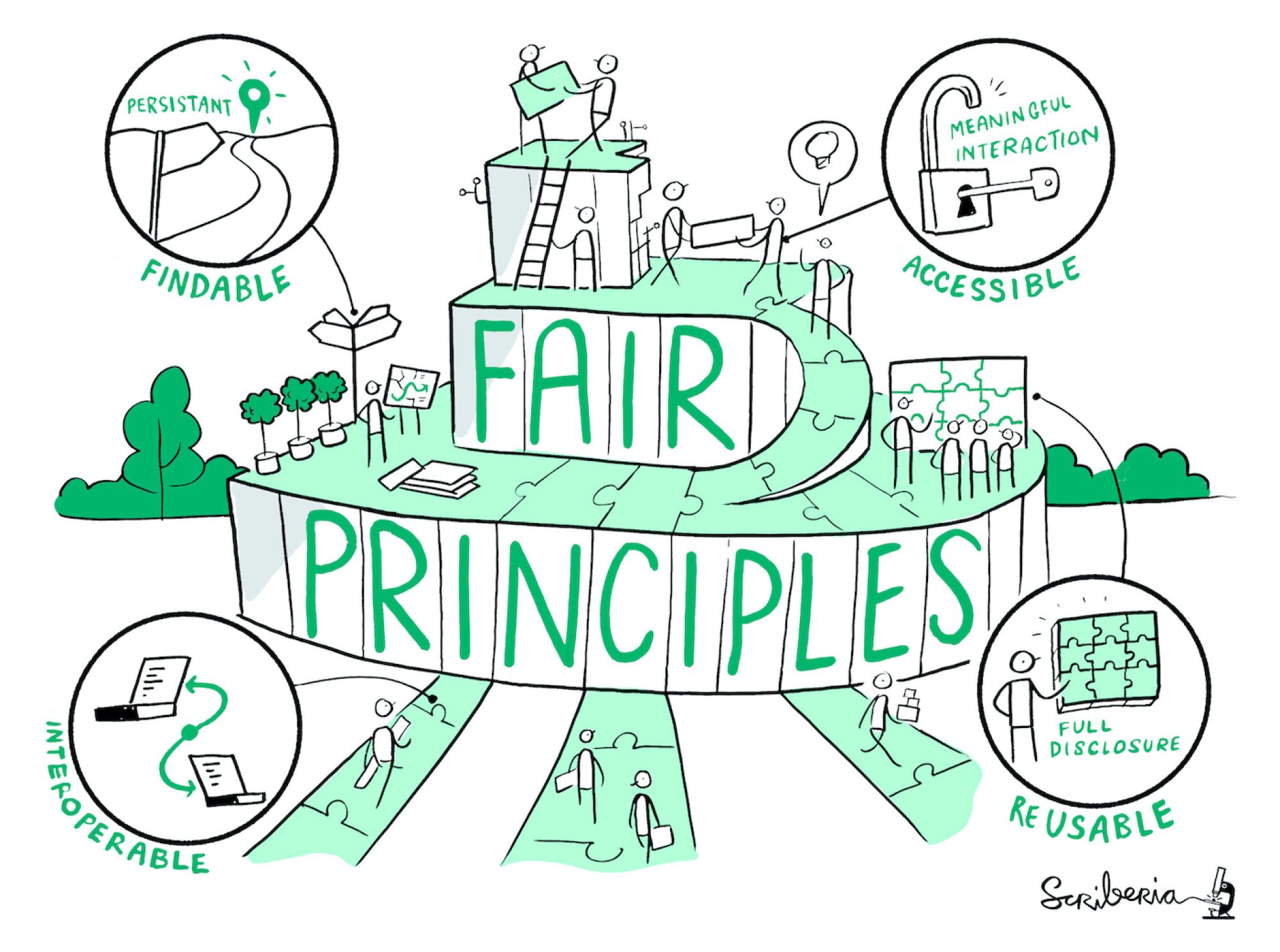 The Turning Way Image depicting FAIR principles