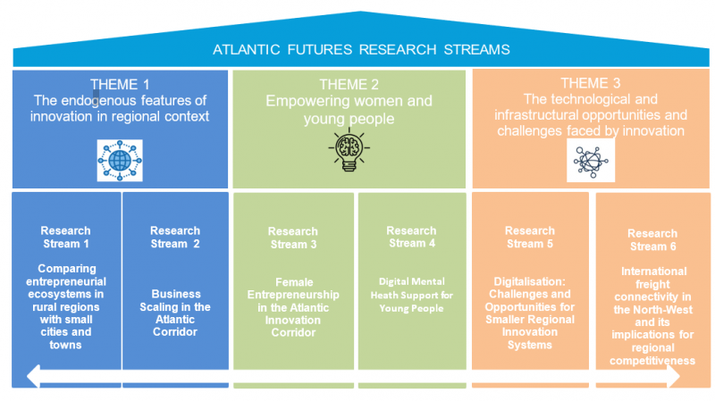 Atlantic Futures Packages