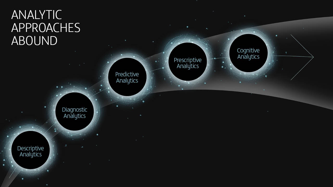 Cognitive Analytics - combining Artificial Intelligence (AI) and Data