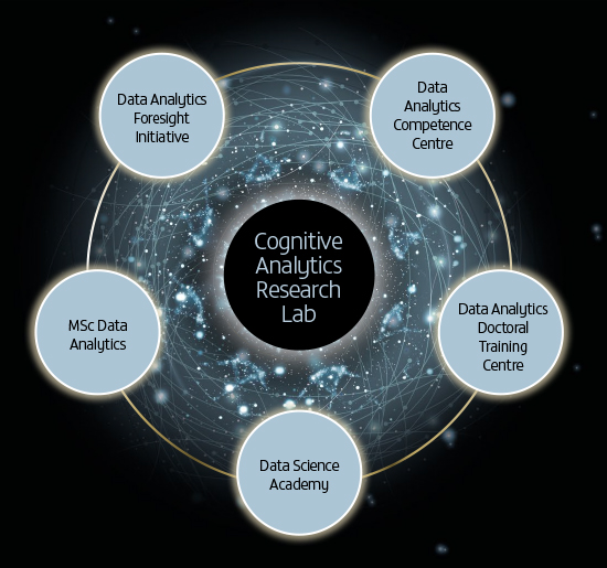 Opportunities for business Cognitive Analytics Research Lab