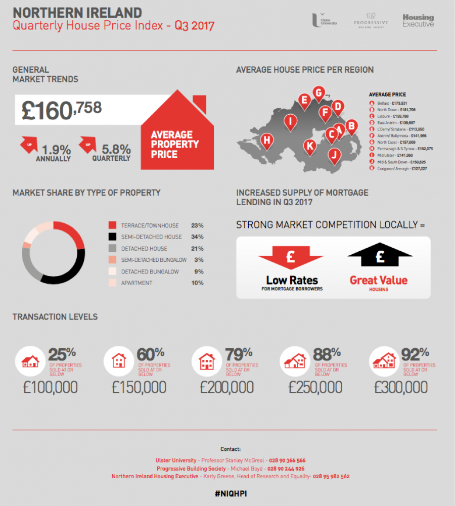 Confidence grows as Northern Ireland house prices increase image