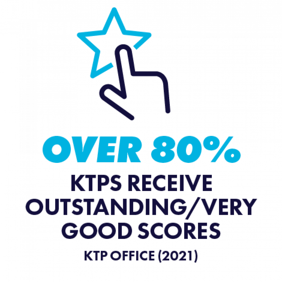Over 80% KTPs receive outstanding-very good scores