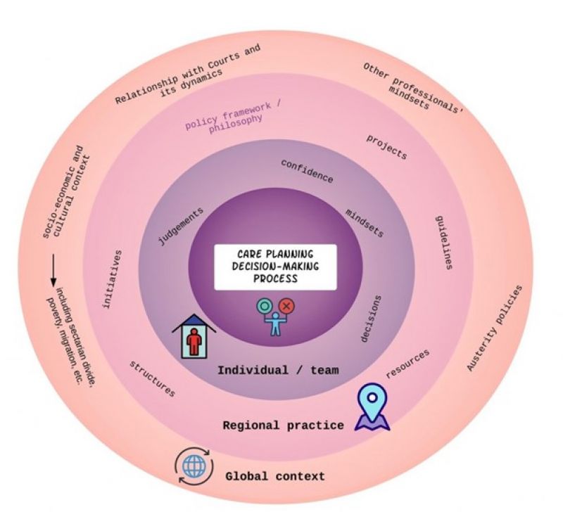 Care planning decision-making process