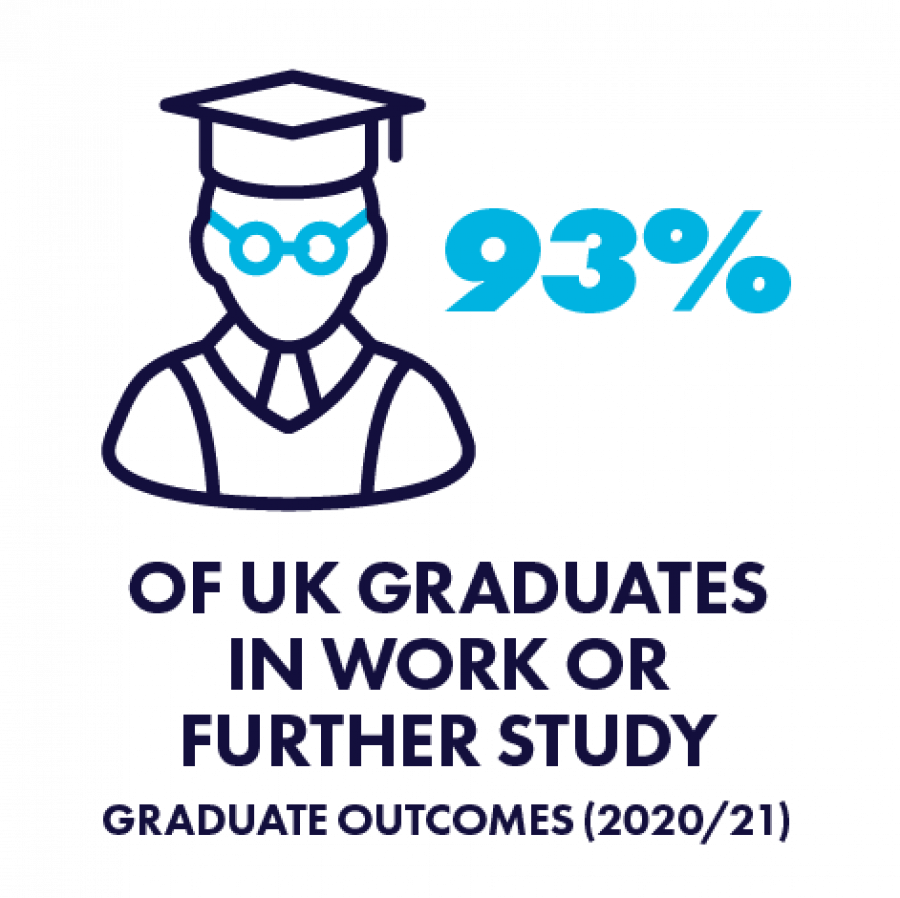 94% graduates in work or study