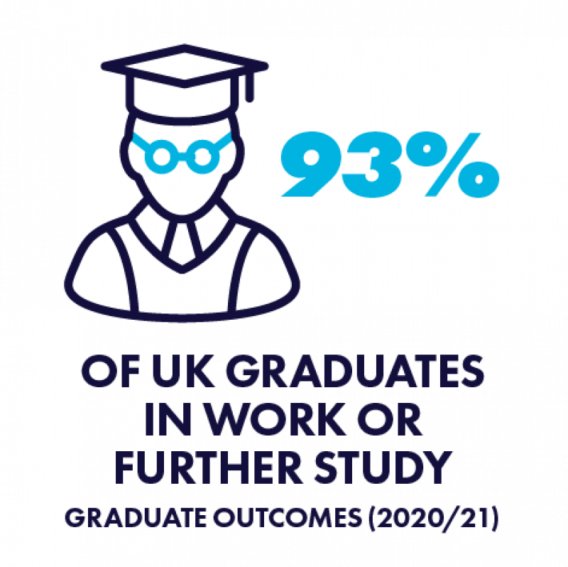 93% graduates in work or study