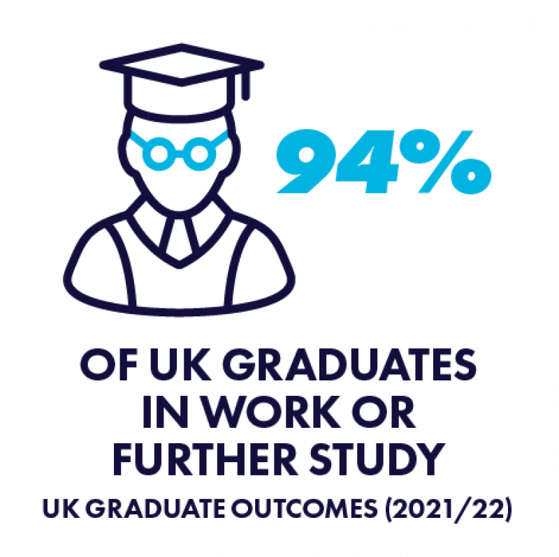 93% graduates in work or study